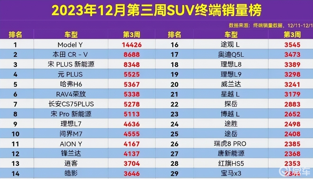 问界新M7位列新势力SUV销量第一 中汽研报告揭晓排名