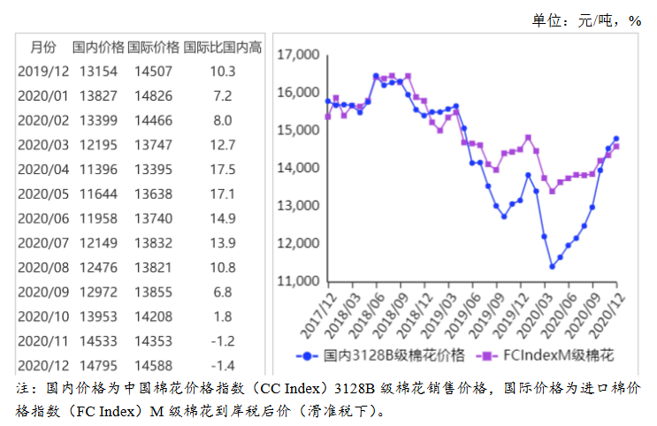 机构：春节前国内棉花价格难明显反弹 供需宽松抑制反弹空间