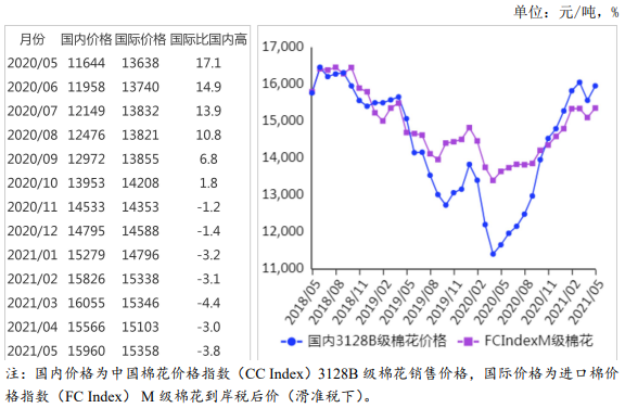 机构：春节前国内棉花价格难明显反弹 供需宽松抑制反弹空间