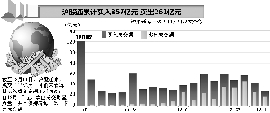 今日沪股通A股成交额前十出炉 中芯国际领跑