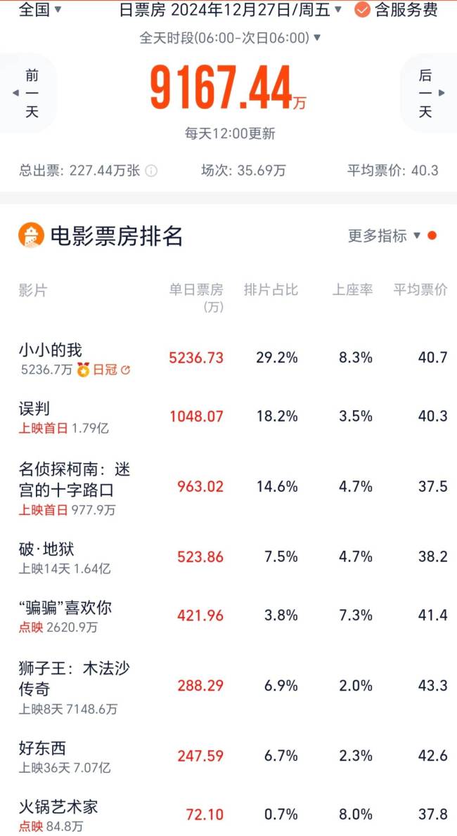 《小小的我》首日票房5200万 开局亮眼