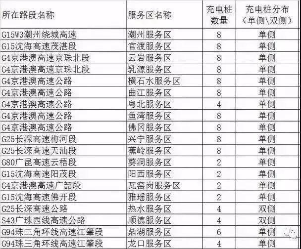 高速服务区充电桩数量公布 覆盖率已达97%