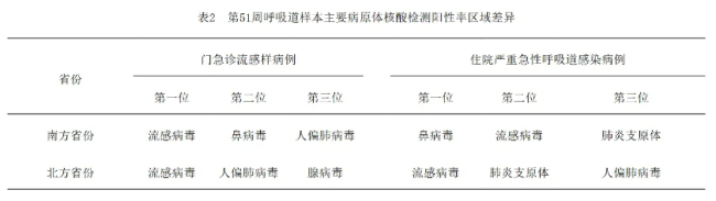 流感病毒阳性感染率正持续蹿升 进入季节性流行期