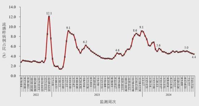 流感病毒阳性感染率正持续蹿升 进入季节性流行期