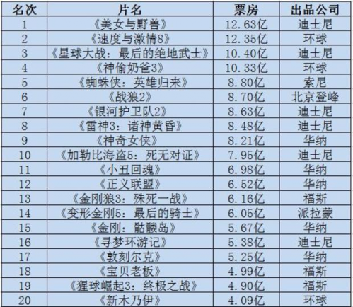 2024电影票房TOP10 好莱坞大片称霸榜单