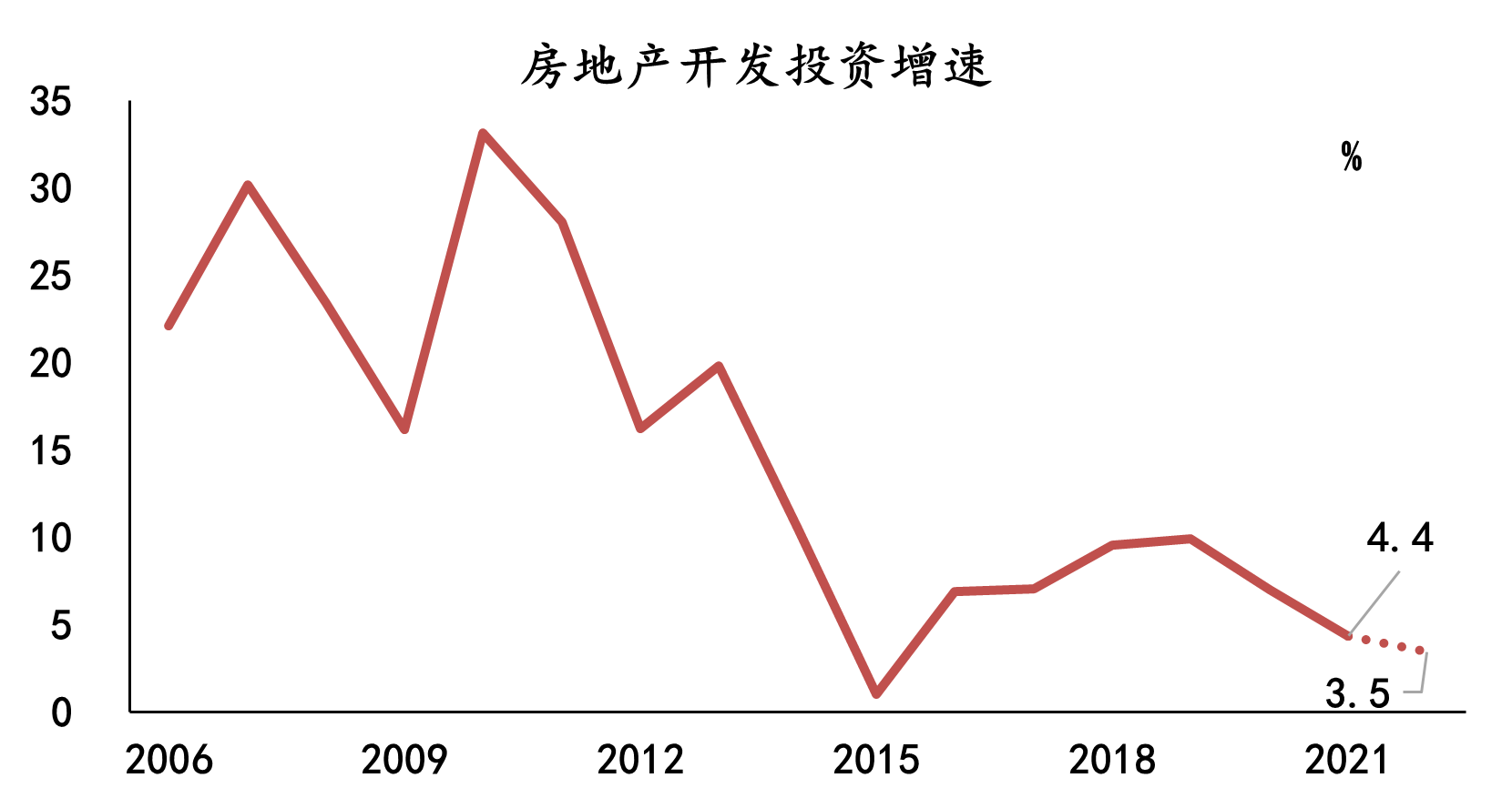 房地产市场未来走势：消费与政策双引擎