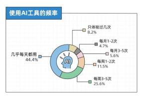 全球超1000万人把AI恋人当伴侣 情感交流新趋势