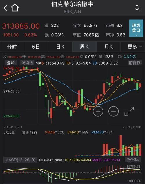 巴菲特加码2855万买进老牌网络股票 持续增持VeriSign股份