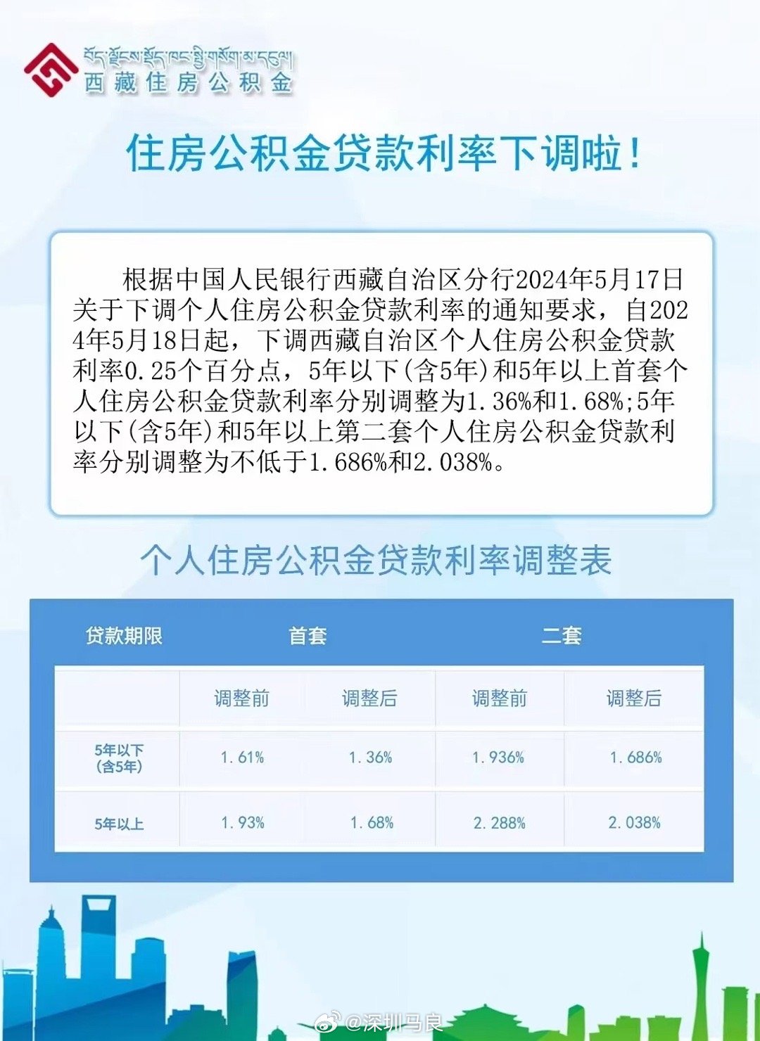 北京公积金贷款利率调整，省钱妙招来了！