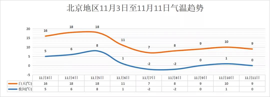 北京明天凌晨至傍晚北风较大，外出注意防风防寒，谨防高空坠物 已发大风蓝色预警