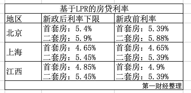 北京公积金贷款利率要降了，省钱机会来了！