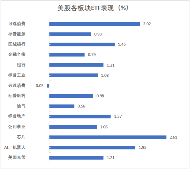 特斯拉暴涨超8% 科技股领涨美股反弹