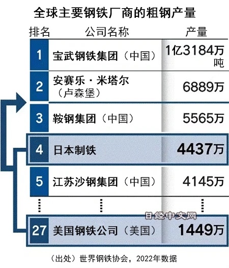 日本制铁决定起诉美国政府 因收购案被阻