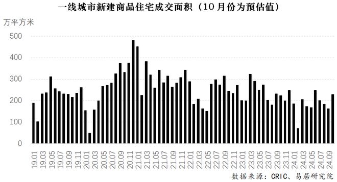 一线城市楼市成交齐创新高 复苏信号明显