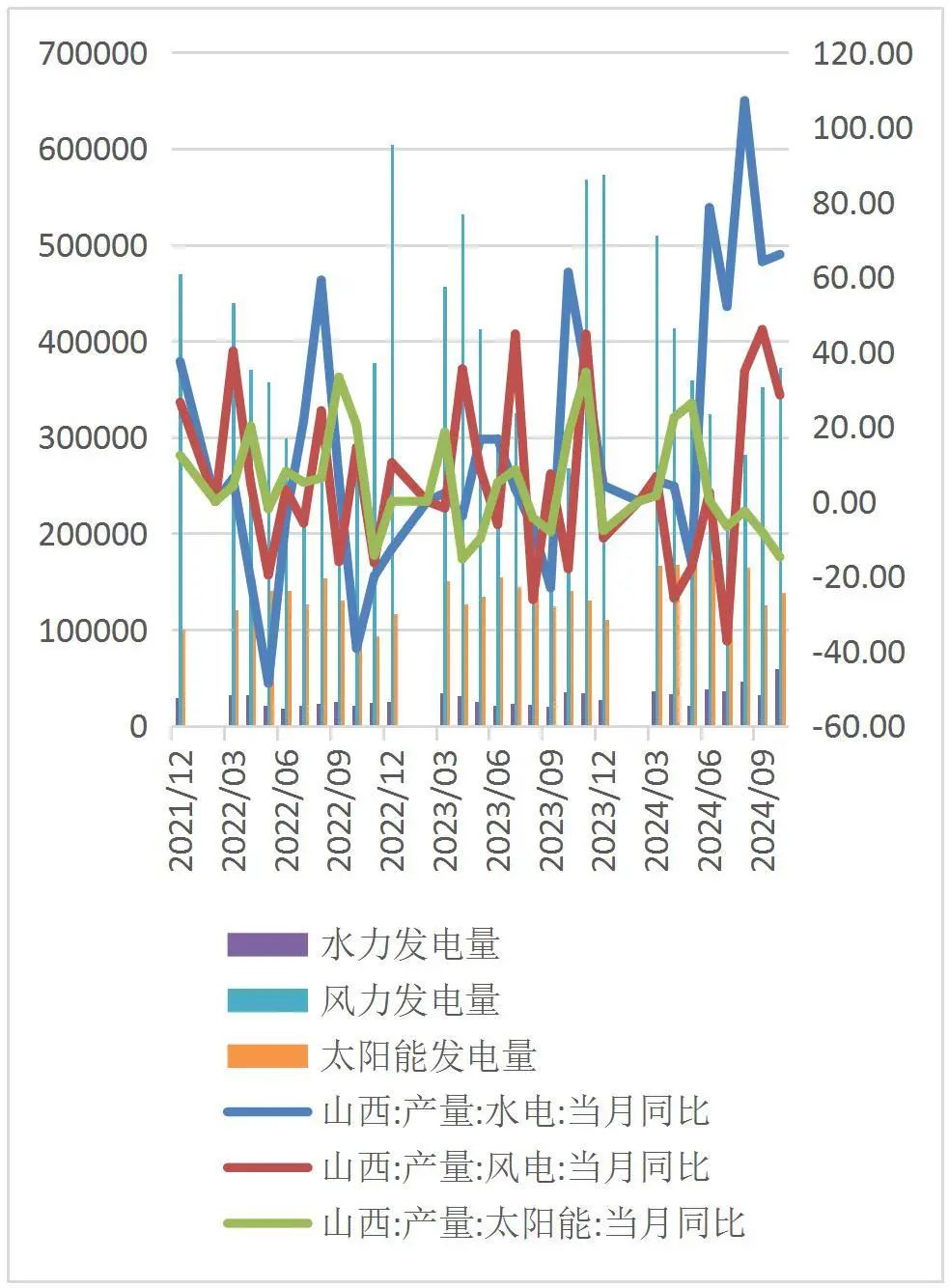 山西新能源装机占比超50% 创历史新高