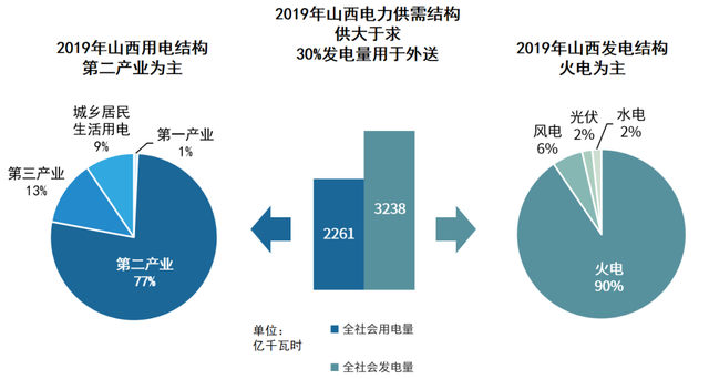 山西新能源装机占比超50% 创历史新高