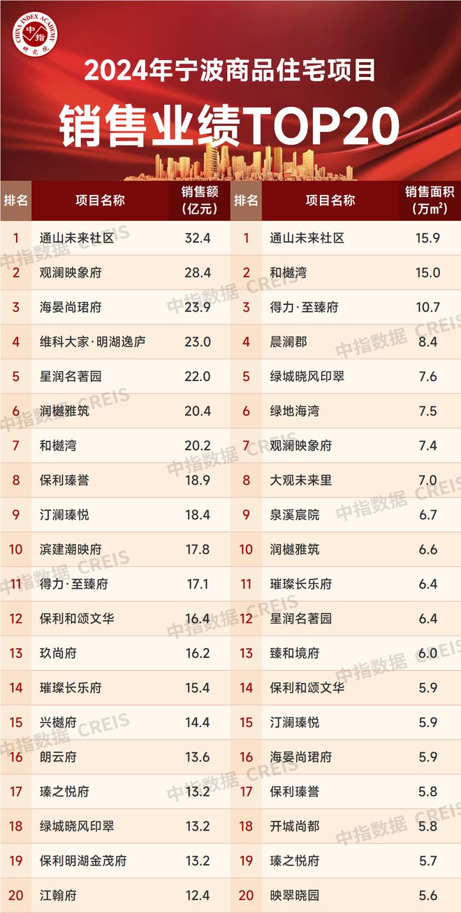 2024年浙江省重点城市项目销售业绩排行榜