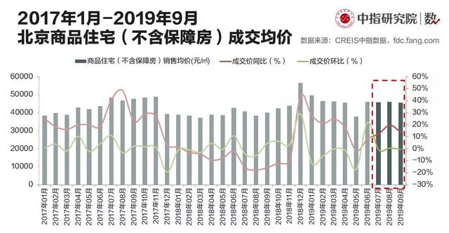 北京楼市寒冬：住宅成交量大幅缩减