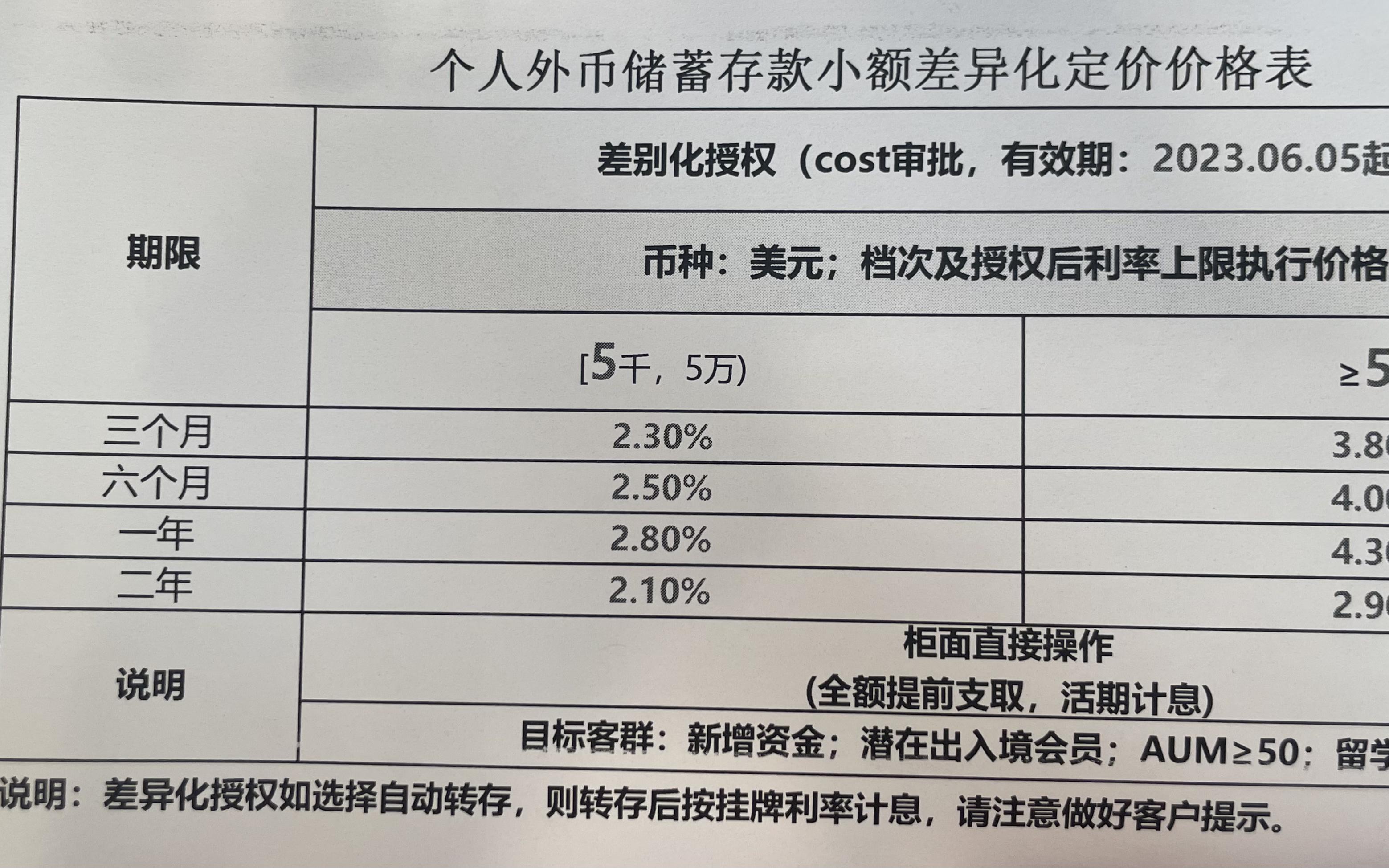 国内多家银行调降美元存款利率 开户预约火爆