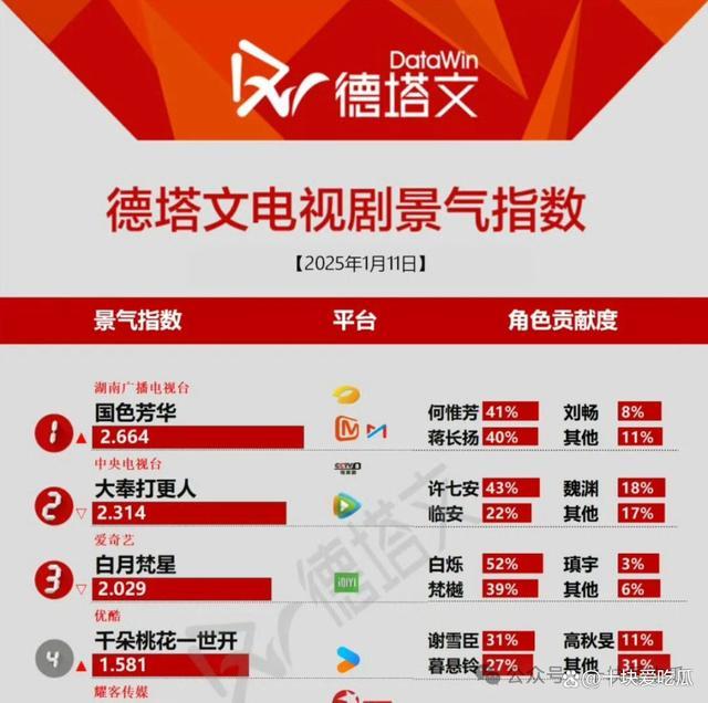 摊上这样的老板，白鹿还能“上位”吗？ 于正的戏太多了吗？