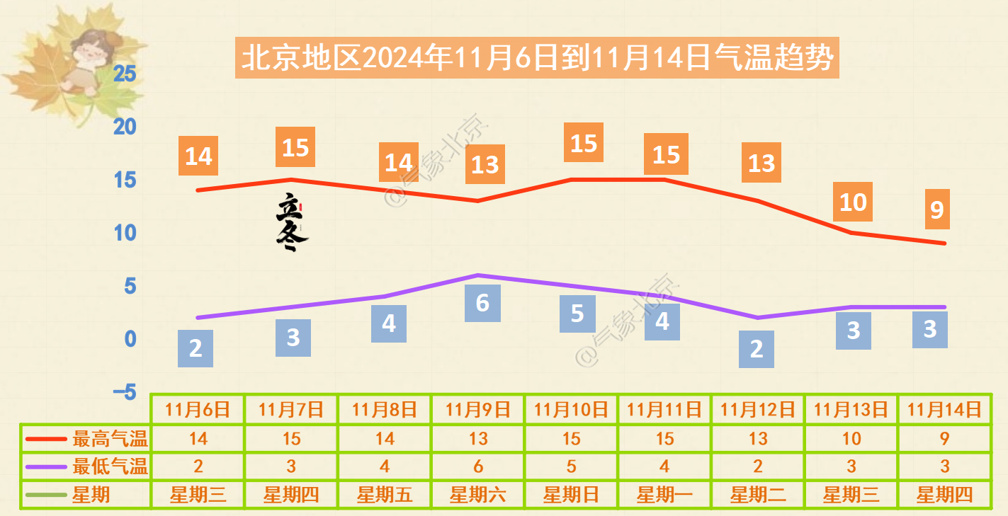 北京今明两天最低气温零下6至零下4℃ 昼夜温差大需保暖