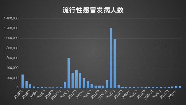 中疾控：当前未出现新发传染病，流感活动水平或将下降