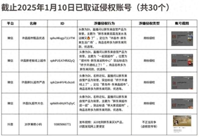 胖东来公示30个侵权账号