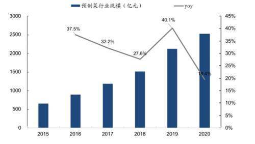 国家市场监管总局：正在完善预制菜标准体系