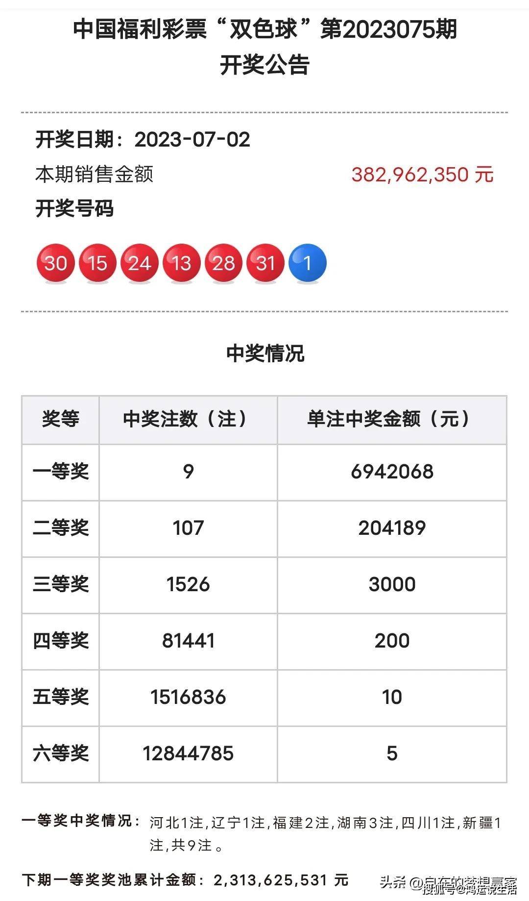 惊天大奖！双色球开出9注一等奖，单注奖金超690万