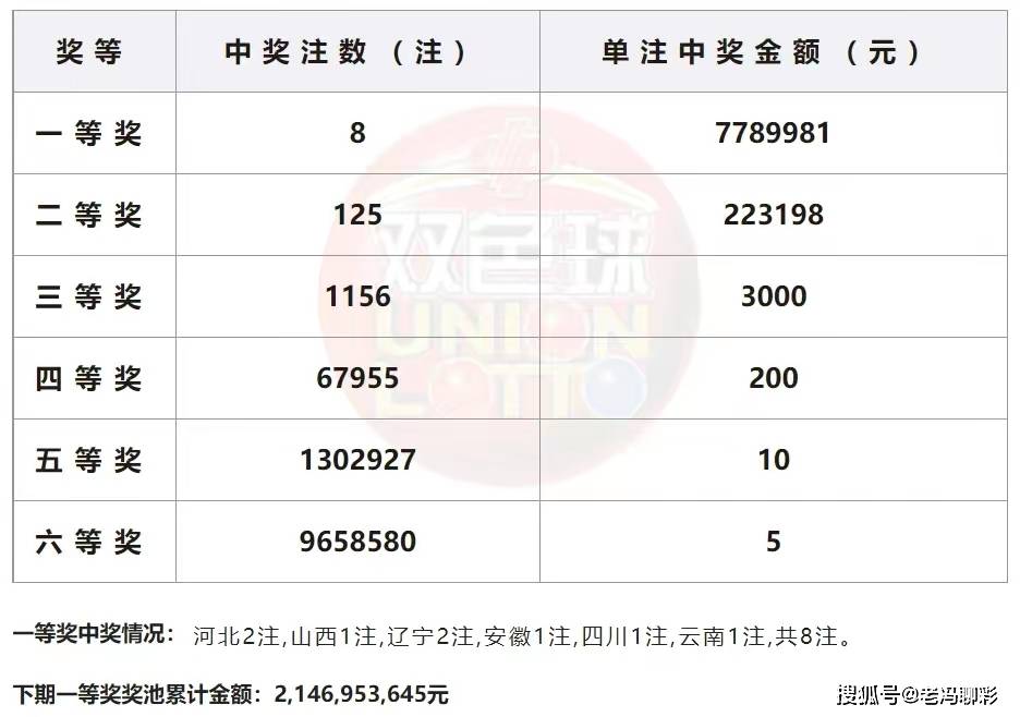 惊天大奖！双色球开出9注一等奖，单注奖金超690万