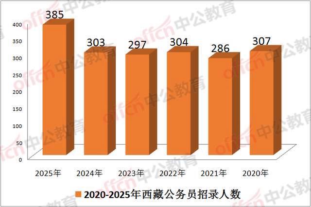 2025西藏公务员招录已启动