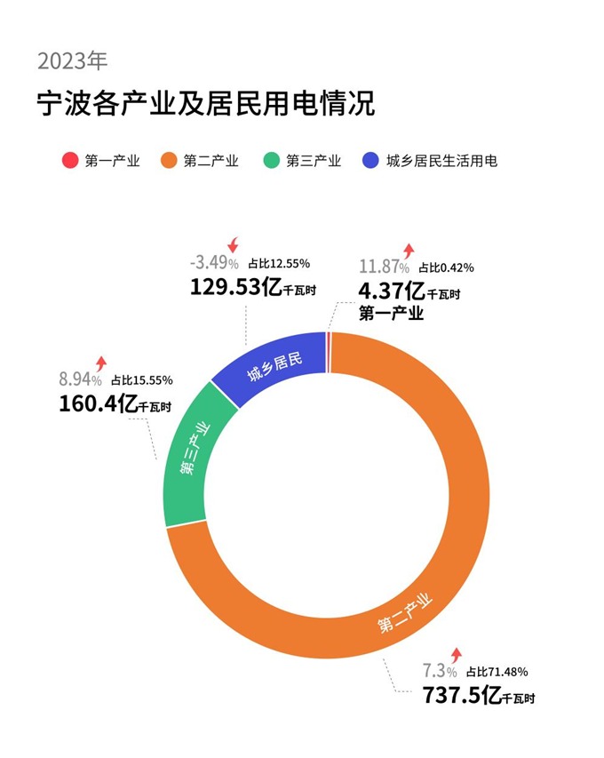 宁波全社会用电量首破1100亿 经济活力强劲增长