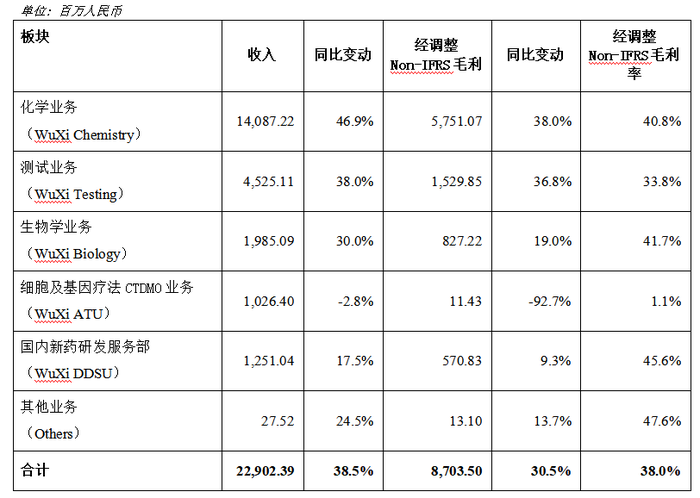 药明康德套现超20亿 投资收益显著