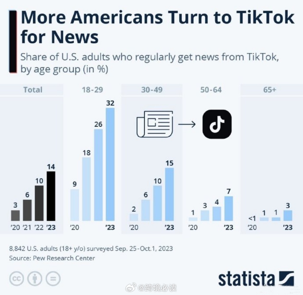 TikTok难民涌入 小红书：在加班了 迎接流量挑战