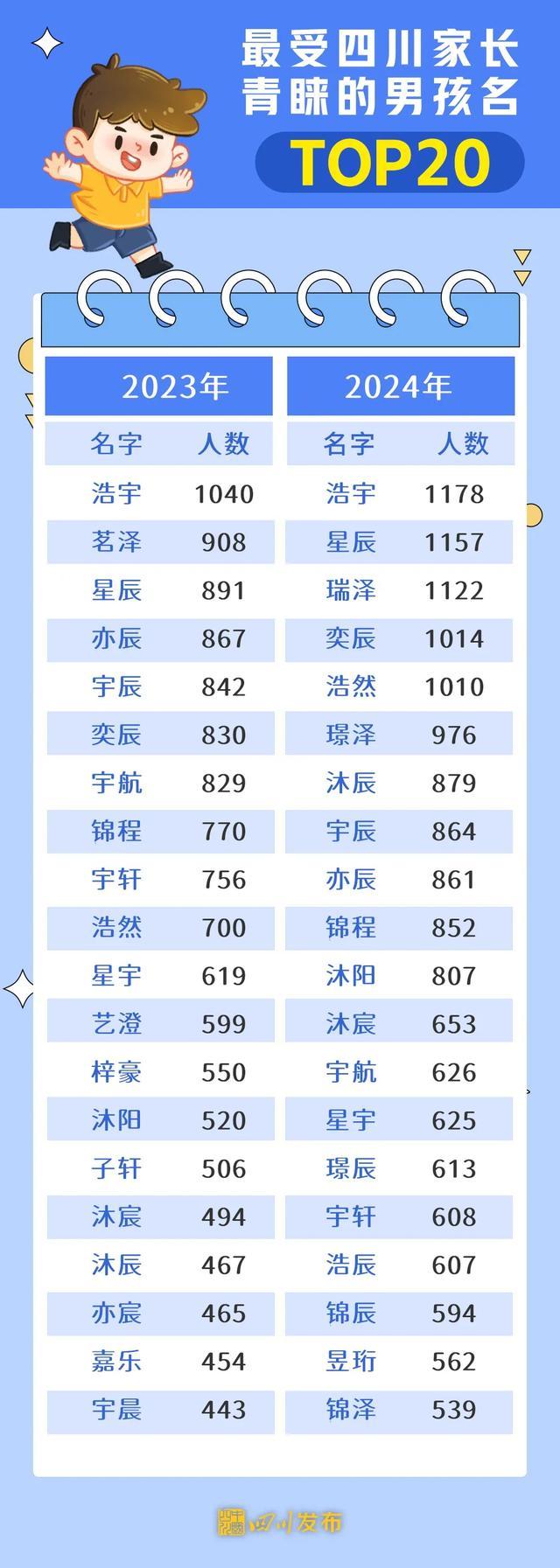 新生儿爆款名字出炉