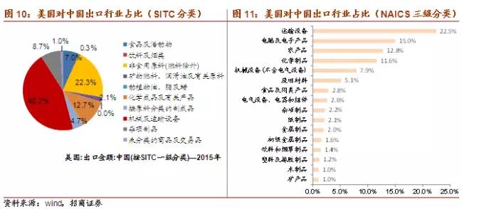 中国严重依赖进口的10项商品是什么？