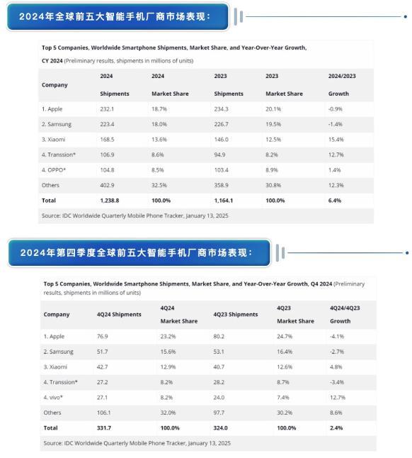 国产手机增长压缩苹果三星全球份额