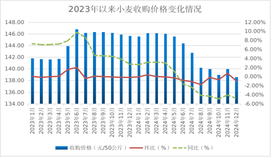 小麦价格飙涨：粮价上涨谁买单？未来走势如何？