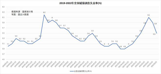 12月16-24岁失业率降0.4% 连续四月下降