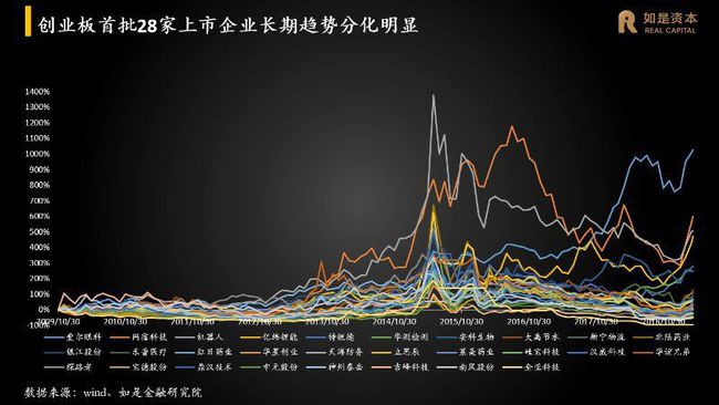 科创板上市一年的股票，机遇与挑战并存的一年