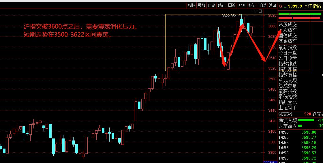 股票震荡现象及其影响分析