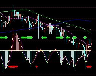 股票投资实用指标公式及其应用