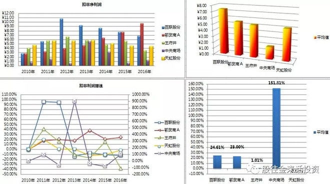 百联股份股票诊断报告