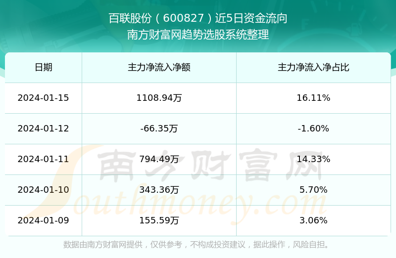 百联股份股票诊断报告