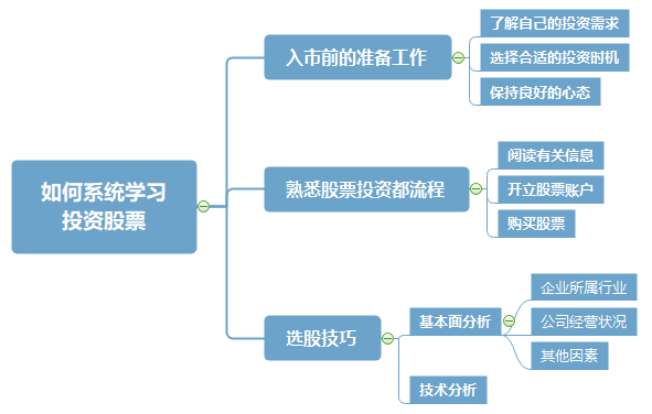 如何系统地学习股票投资