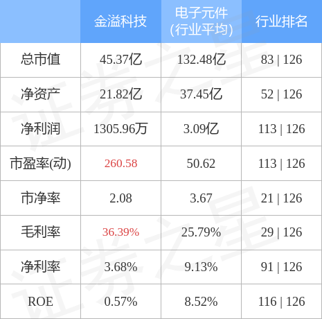 金溢科技股票分析