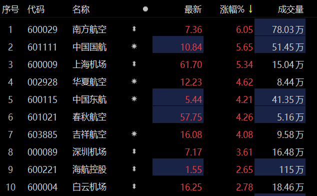 航空板块的股票分析