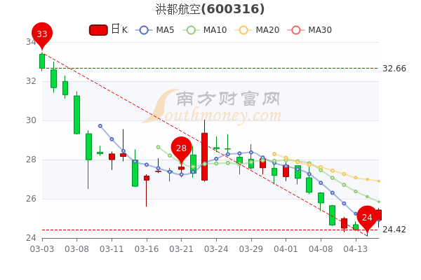 洪都航空股票股价分析