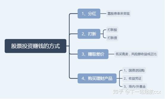 股票投资的步骤详解