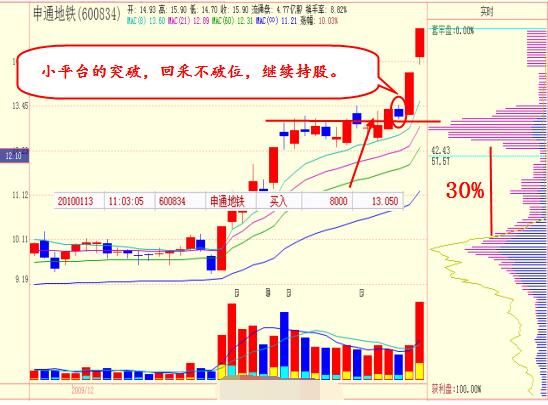 股票操作常用知识点详解